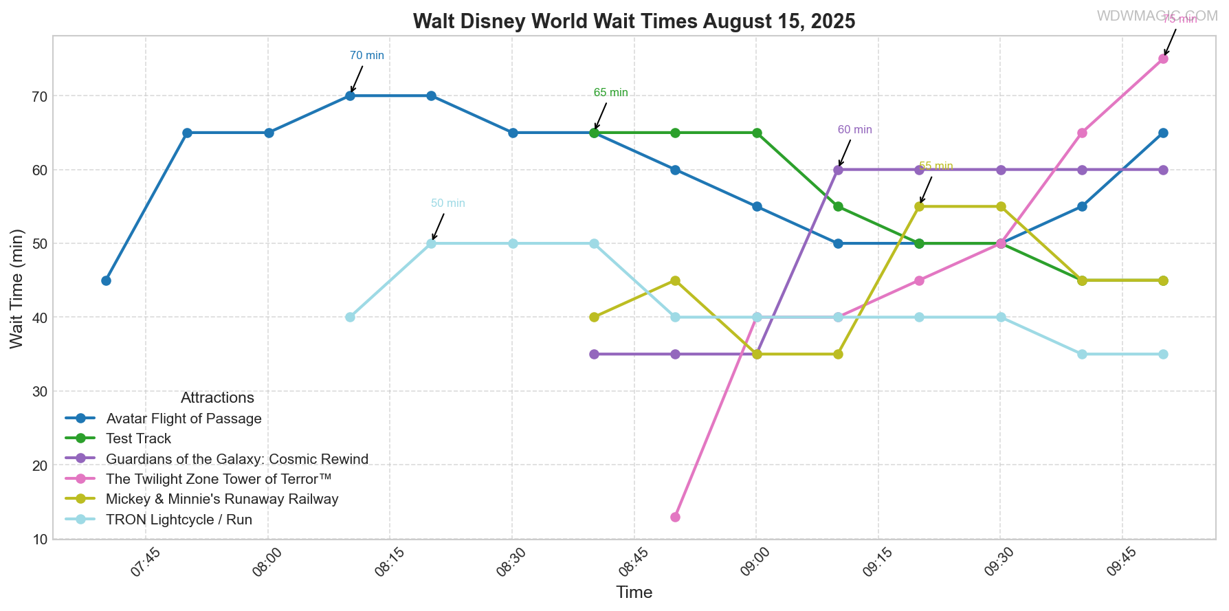 combined_wait_times.png