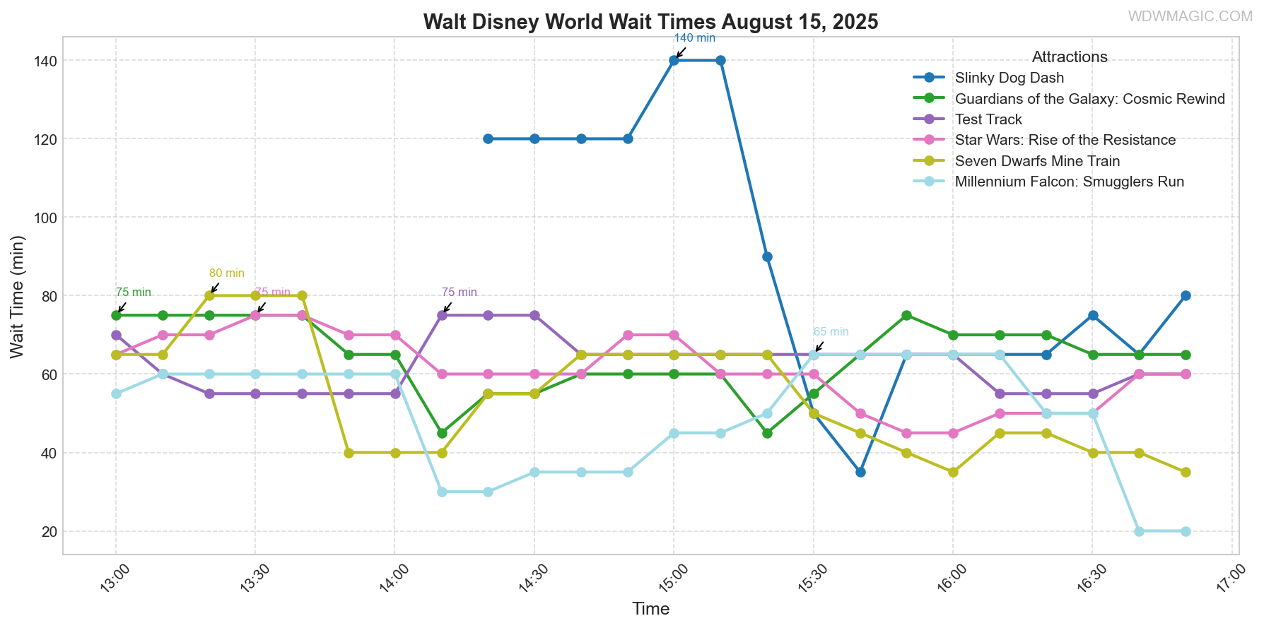 combined_wait_times.png