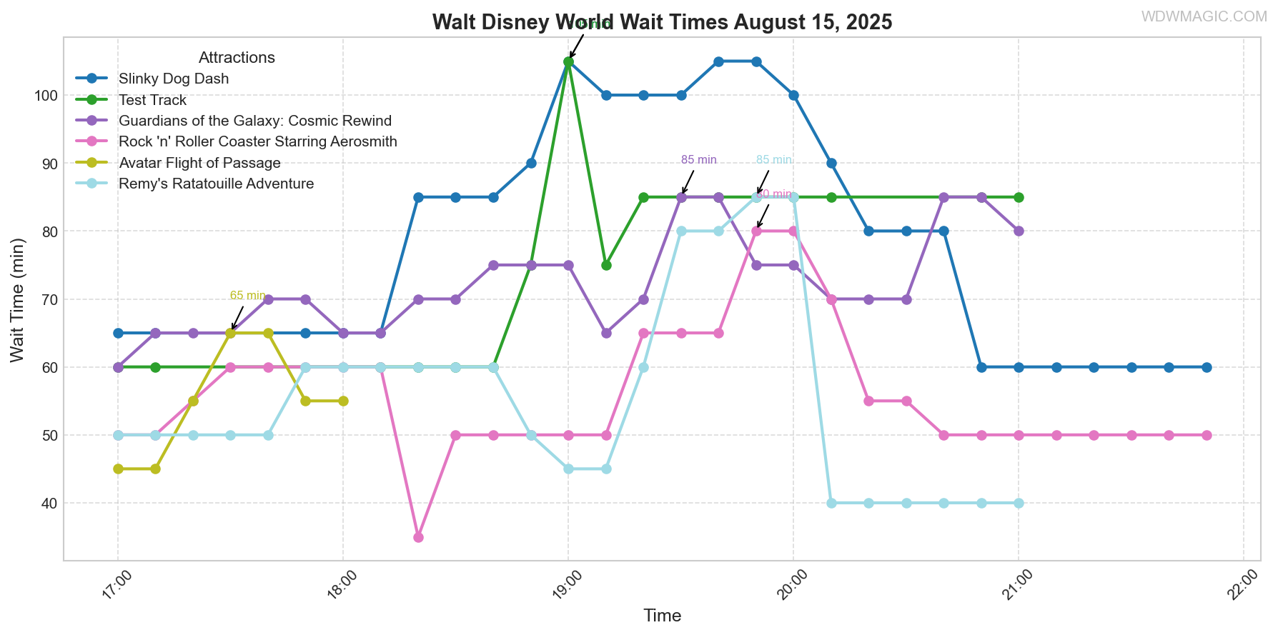 combined_wait_times.png
