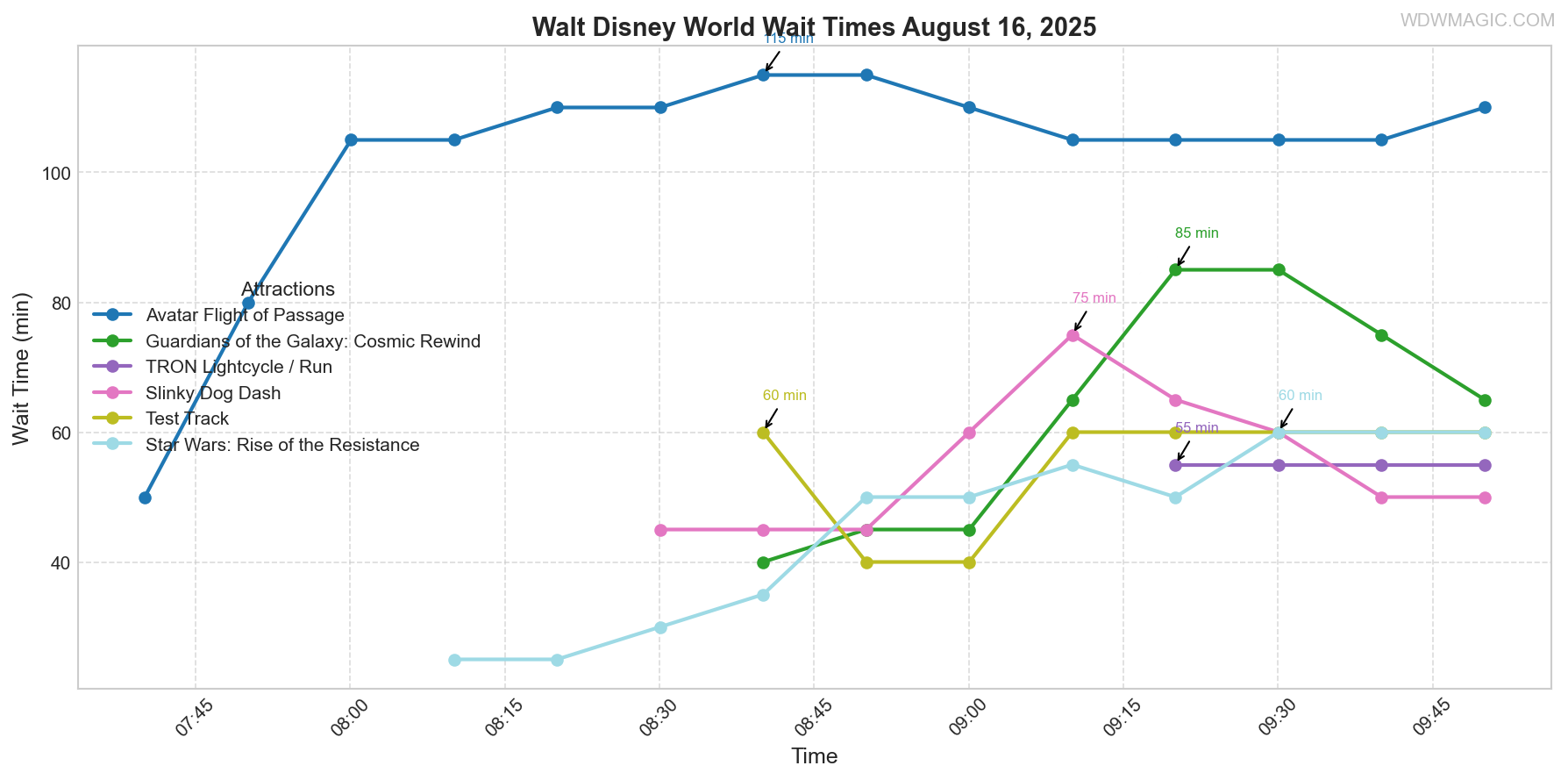 combined_wait_times.png
