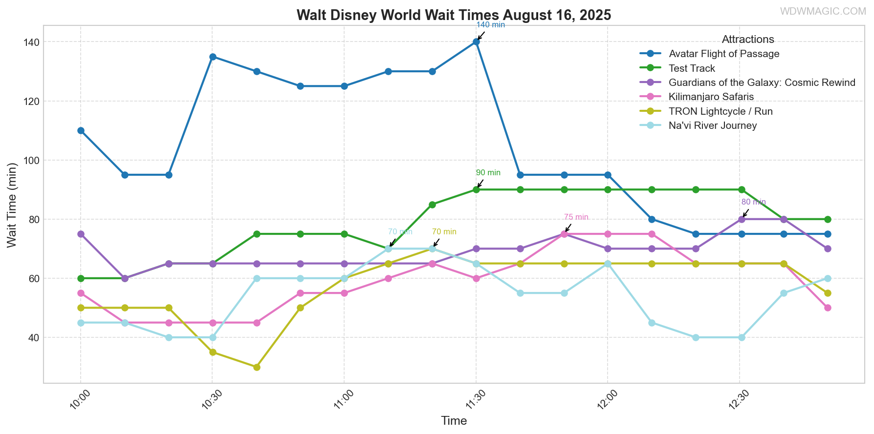 combined_wait_times.png