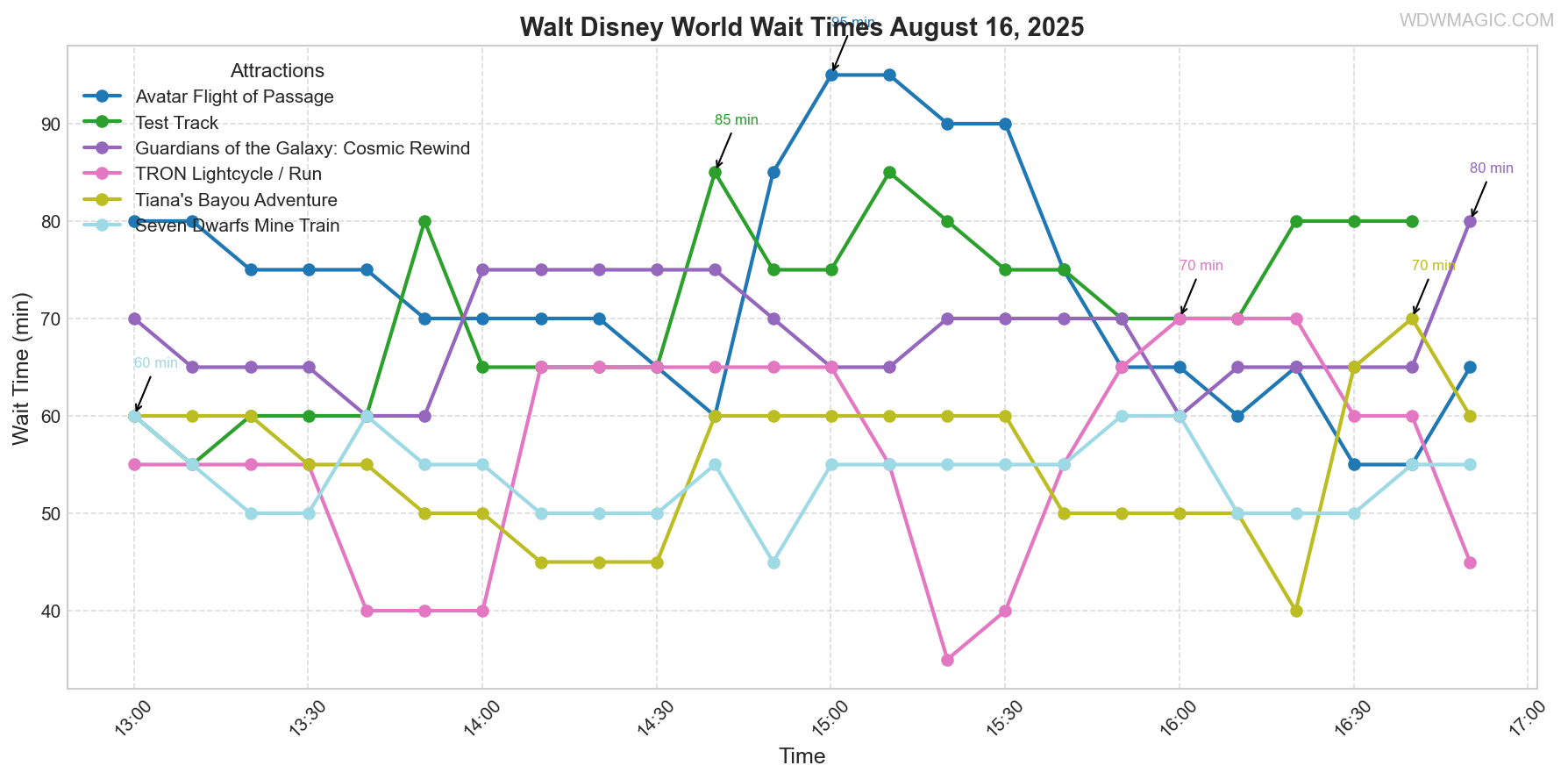 combined_wait_times.png