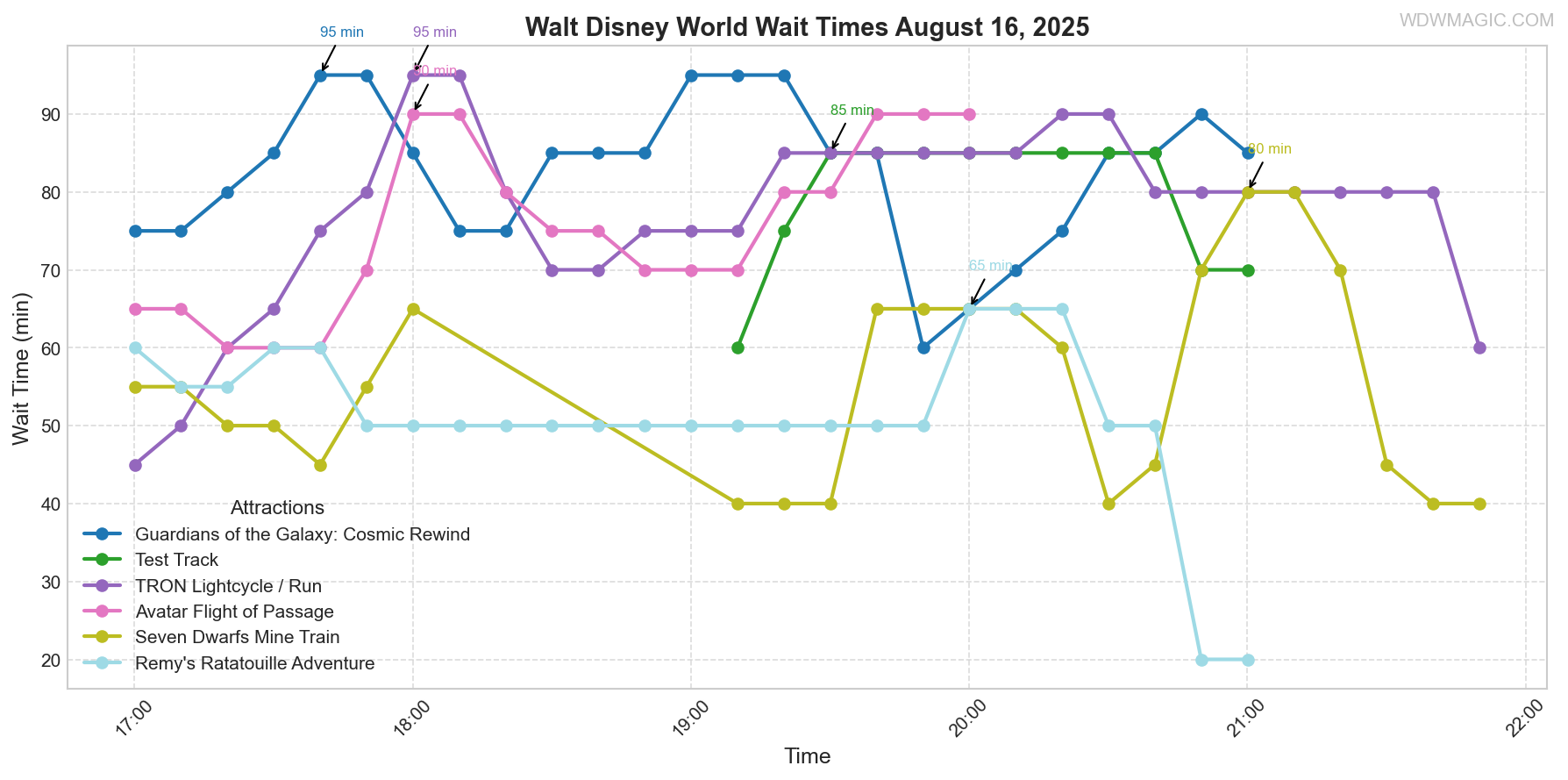 combined_wait_times.png