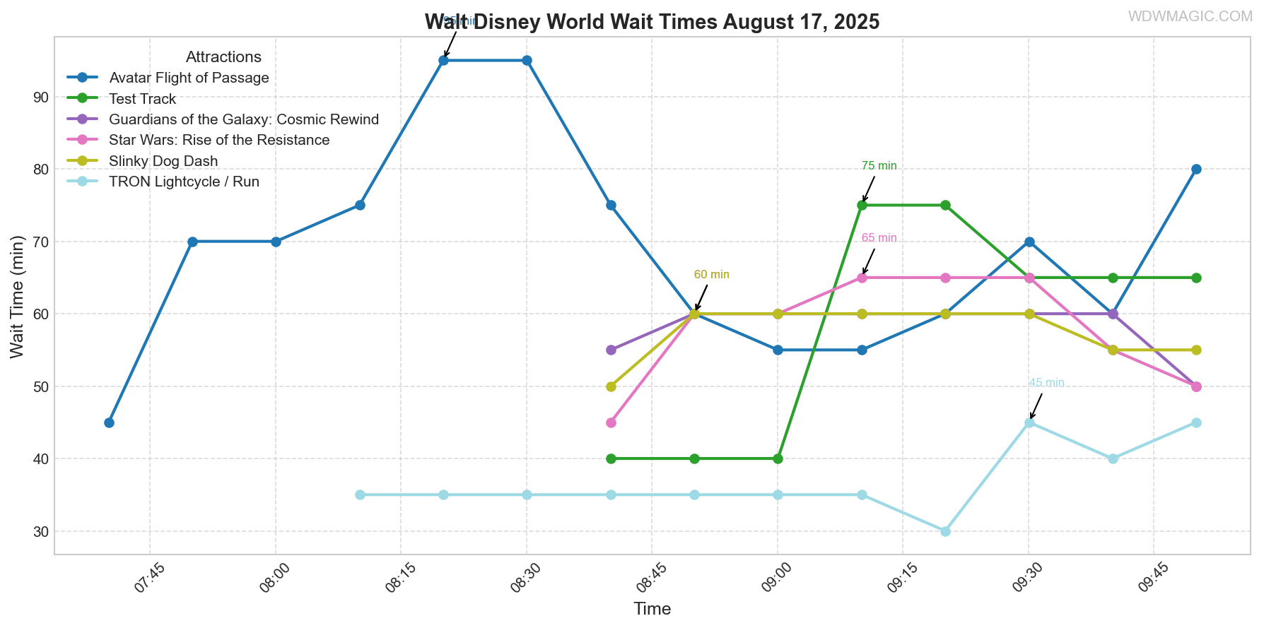 combined_wait_times.png