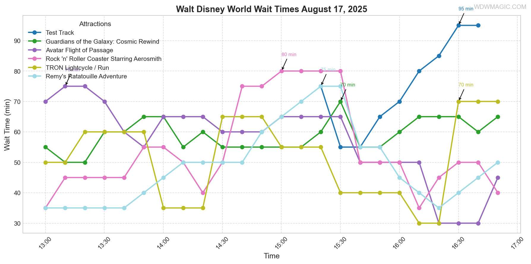 combined_wait_times.png