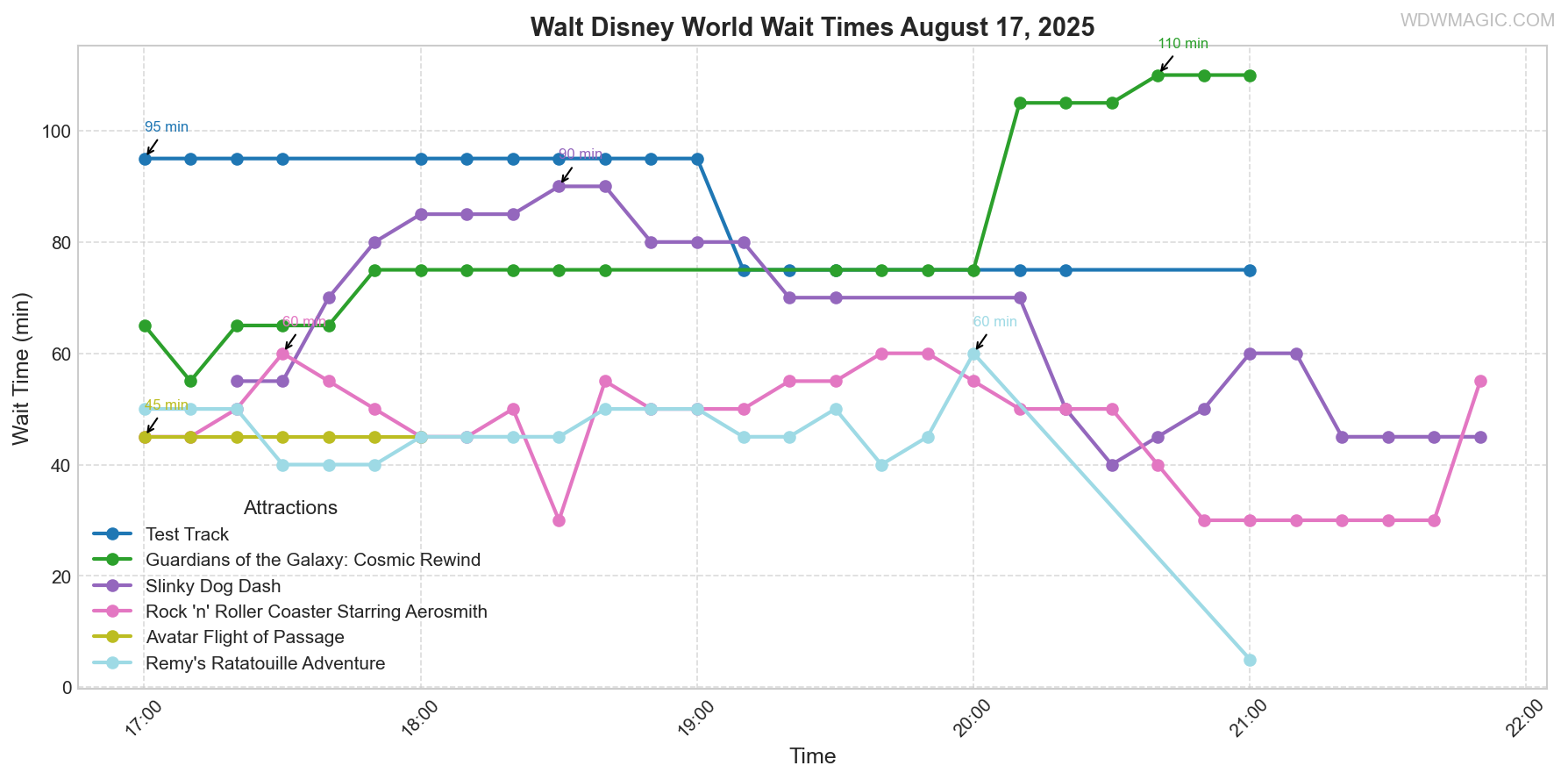 combined_wait_times.png