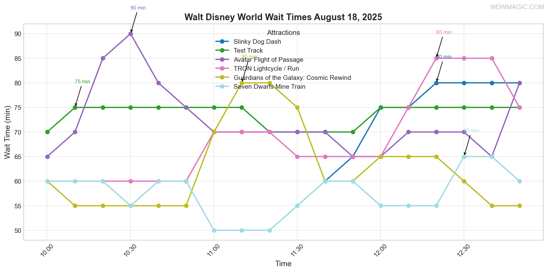 combined_wait_times.png