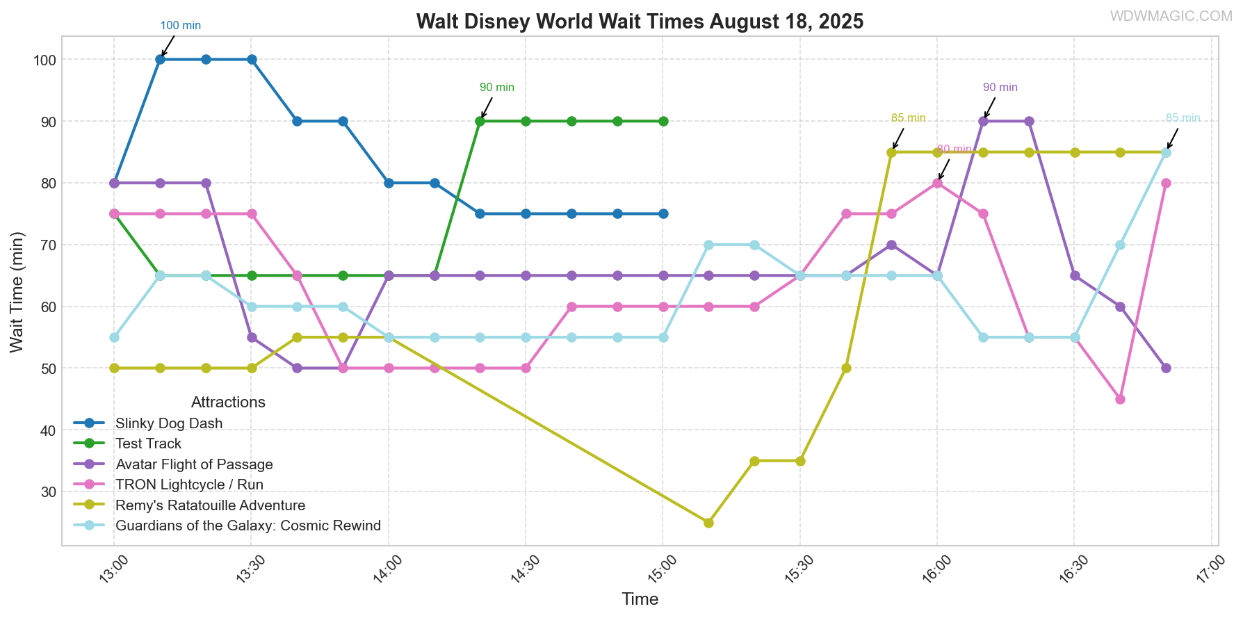 combined_wait_times.png