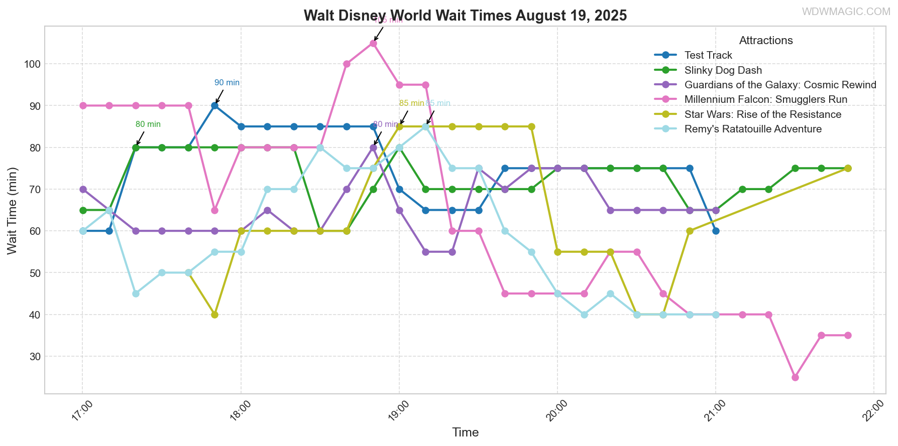 combined_wait_times.png