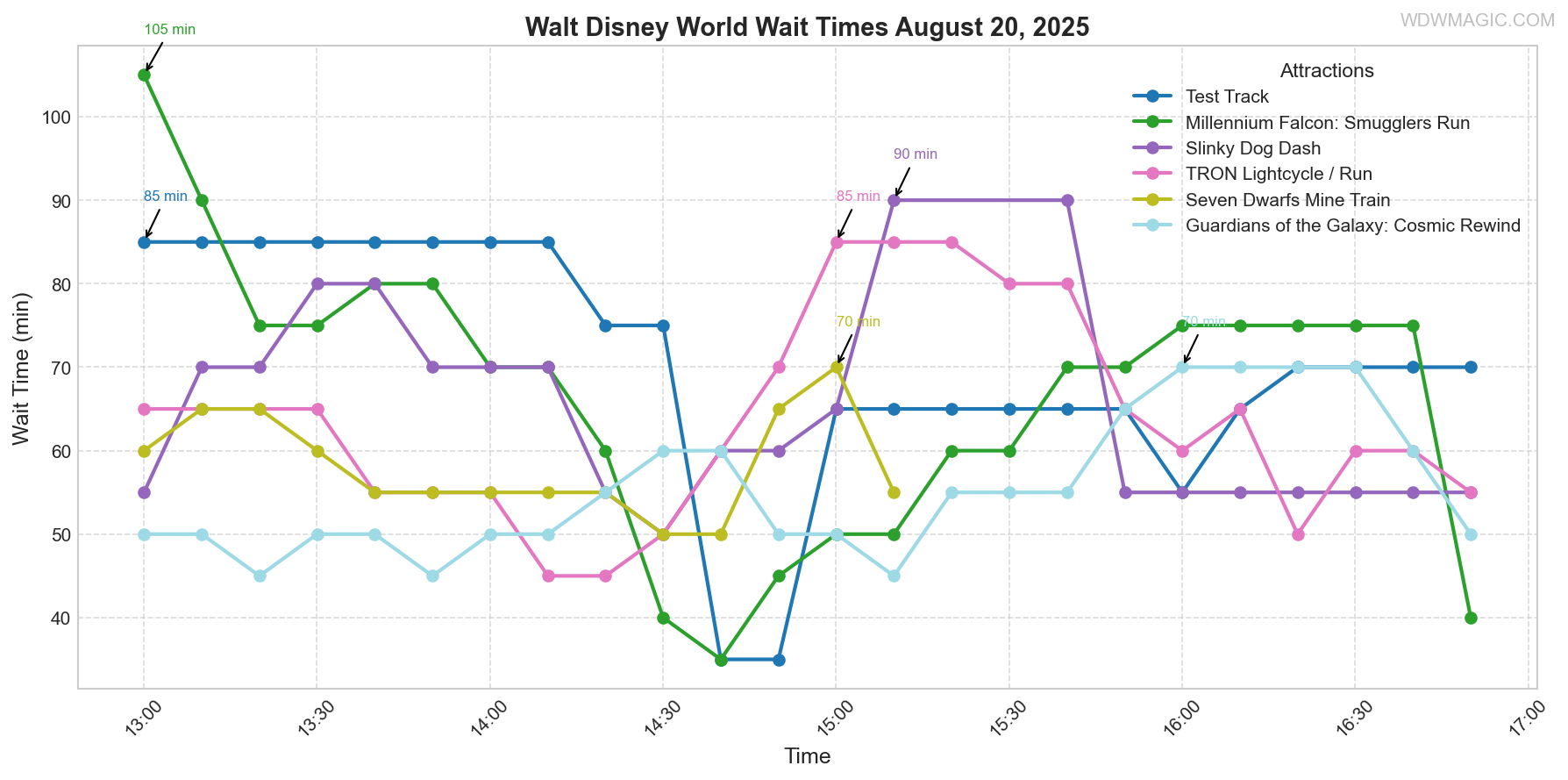 combined_wait_times.png