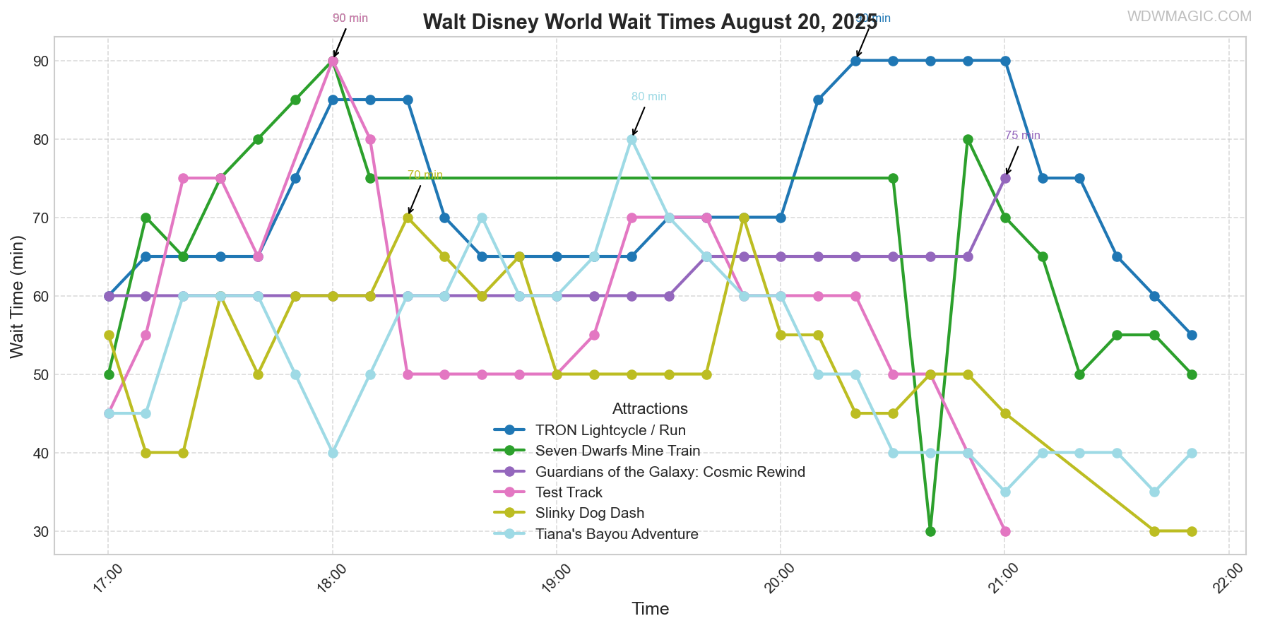 combined_wait_times.png