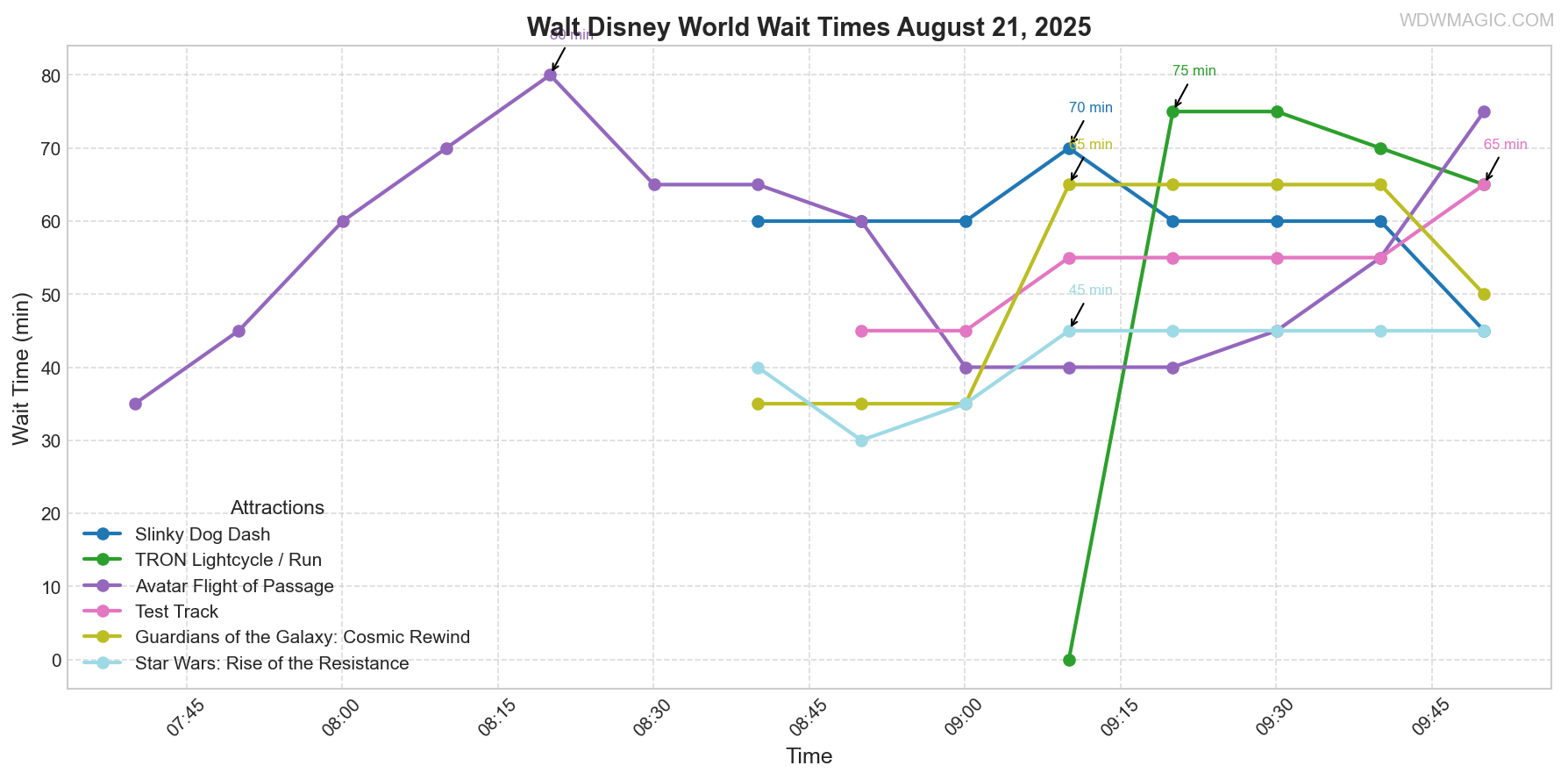 combined_wait_times.png