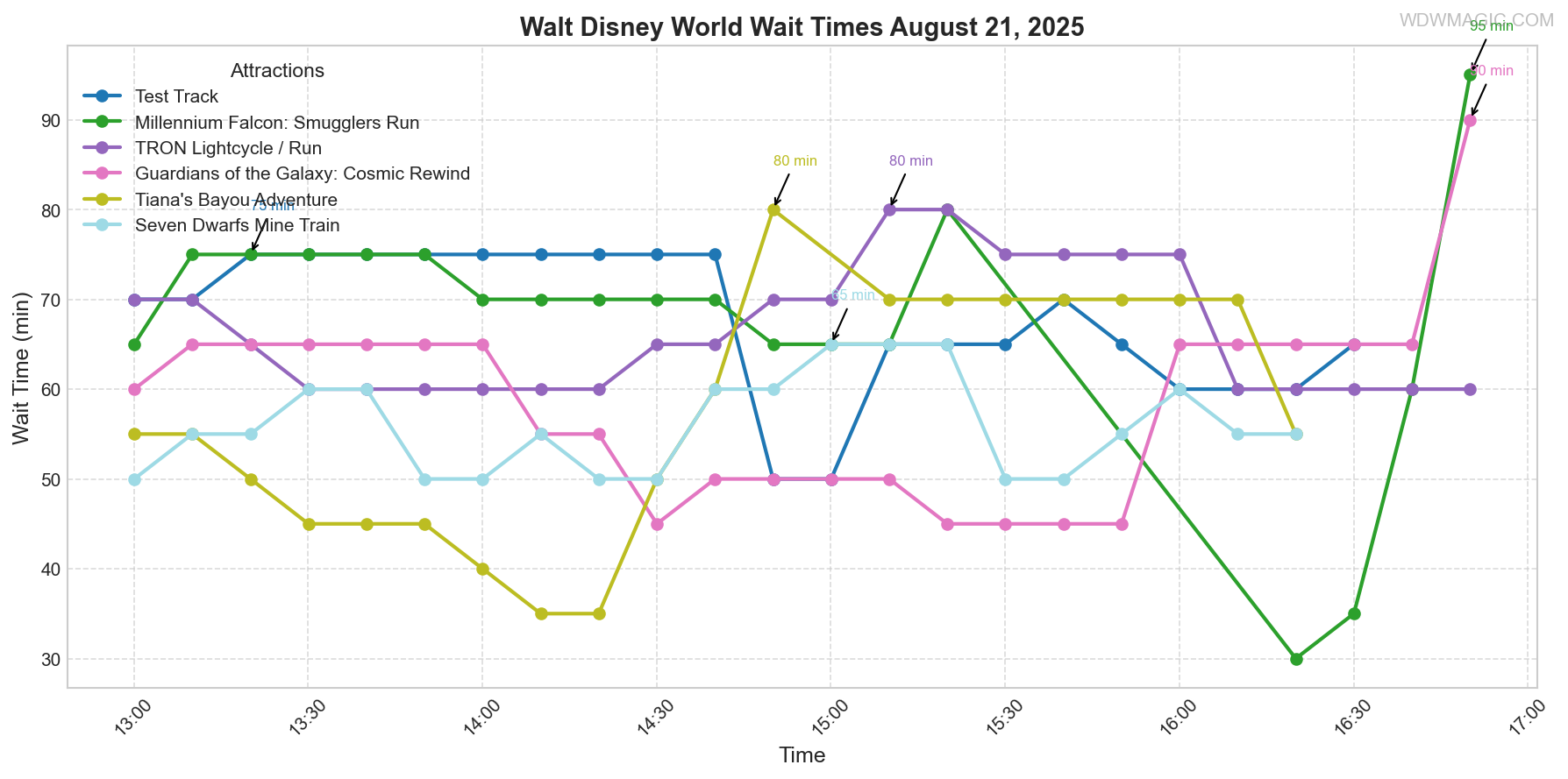 combined_wait_times.png