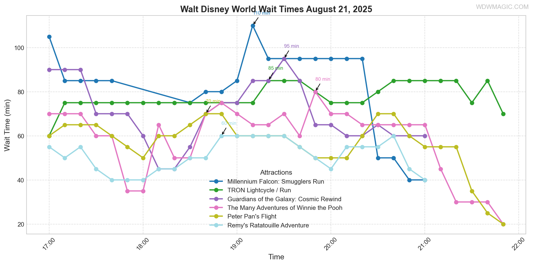 combined_wait_times.png