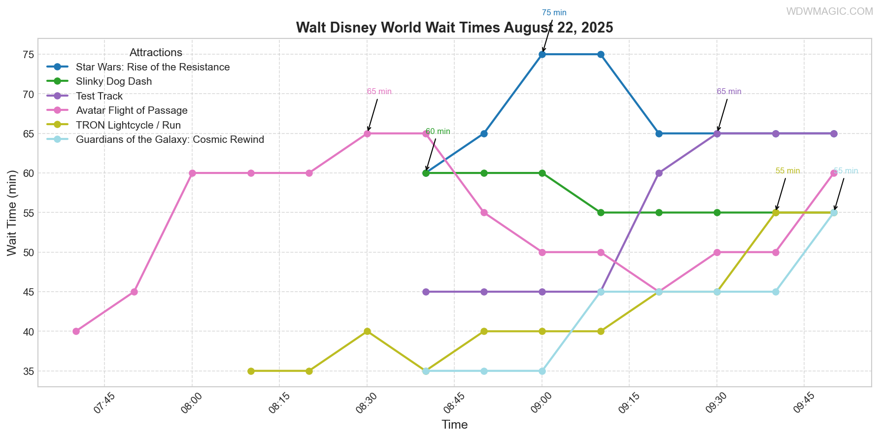 combined_wait_times.png