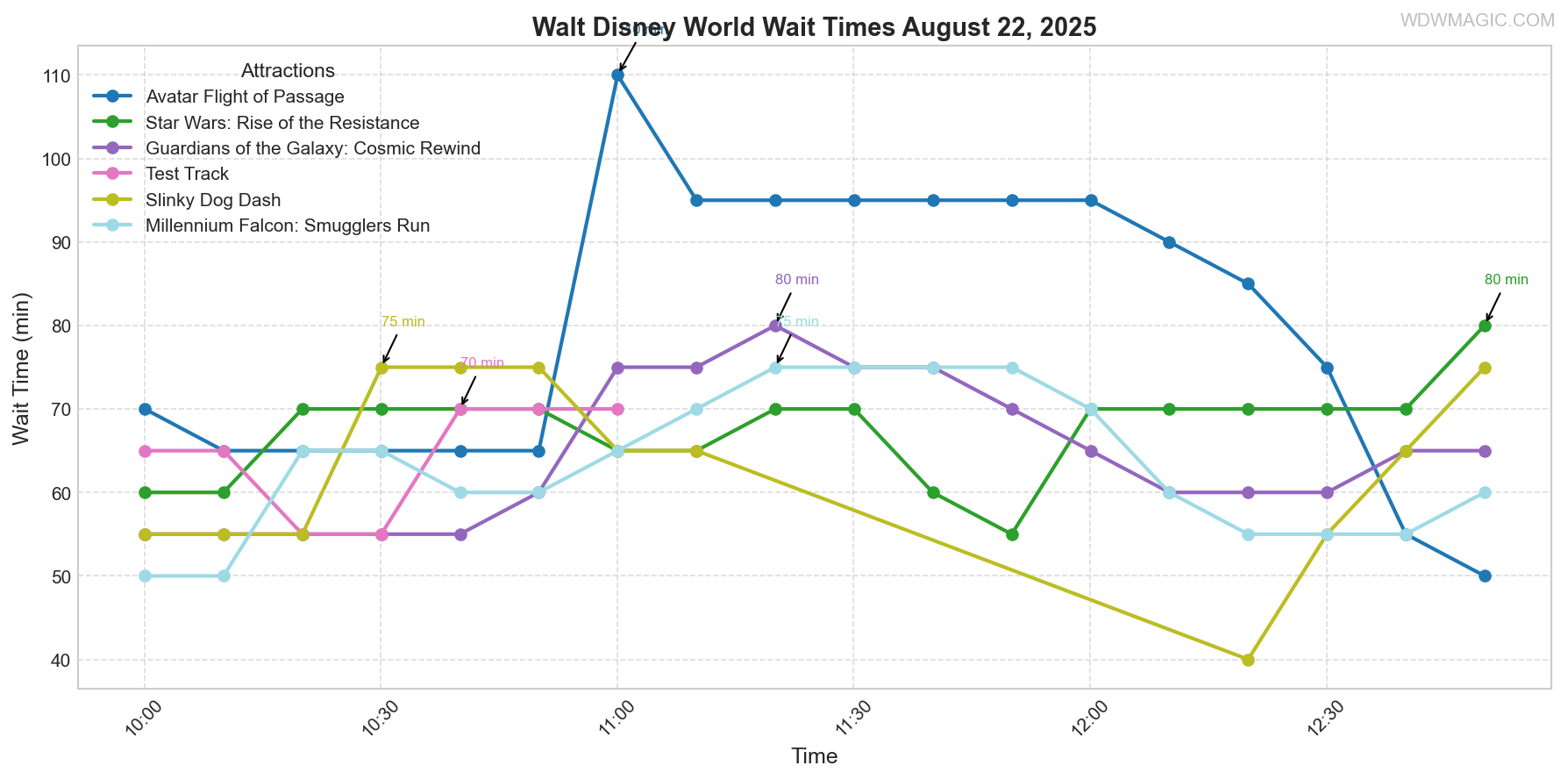 combined_wait_times.png