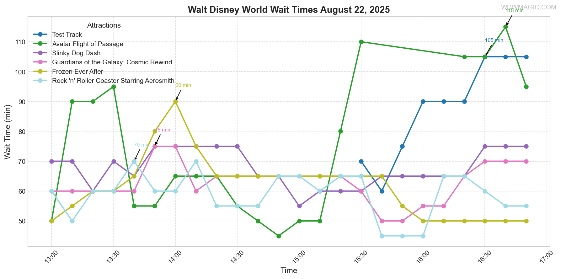 combined_wait_times.png