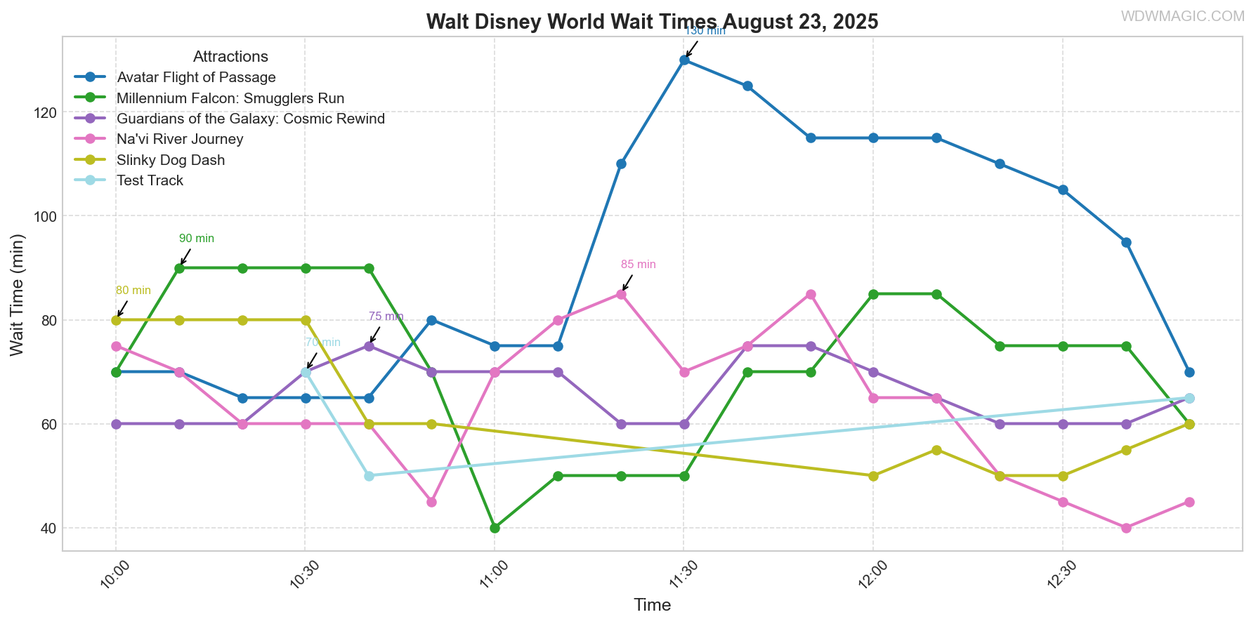 combined_wait_times.png