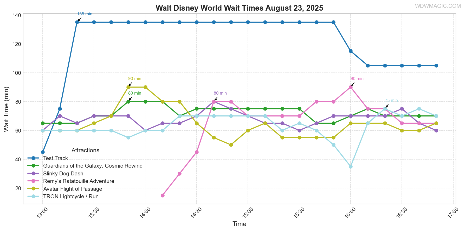 combined_wait_times.png