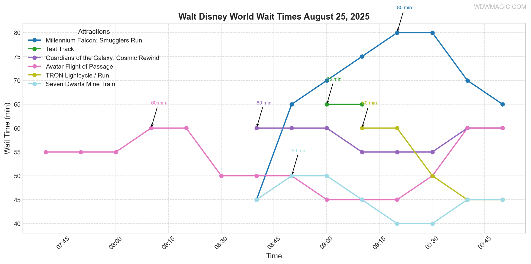 combined_wait_times.png