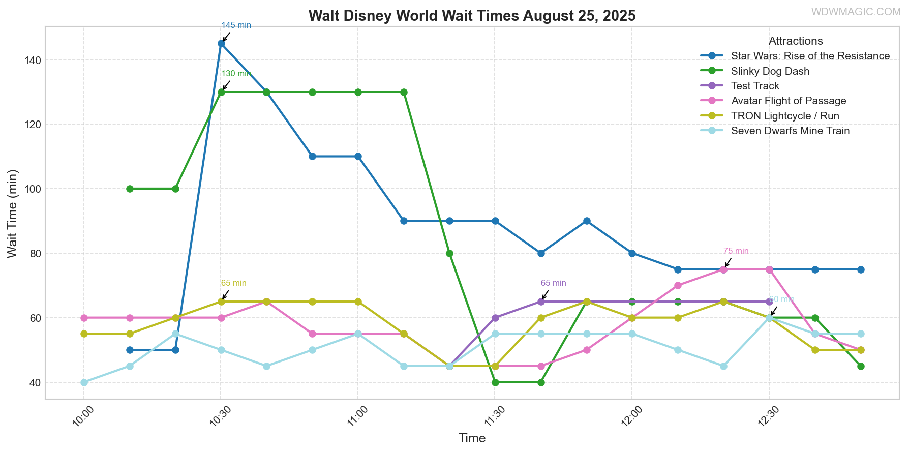 combined_wait_times.png