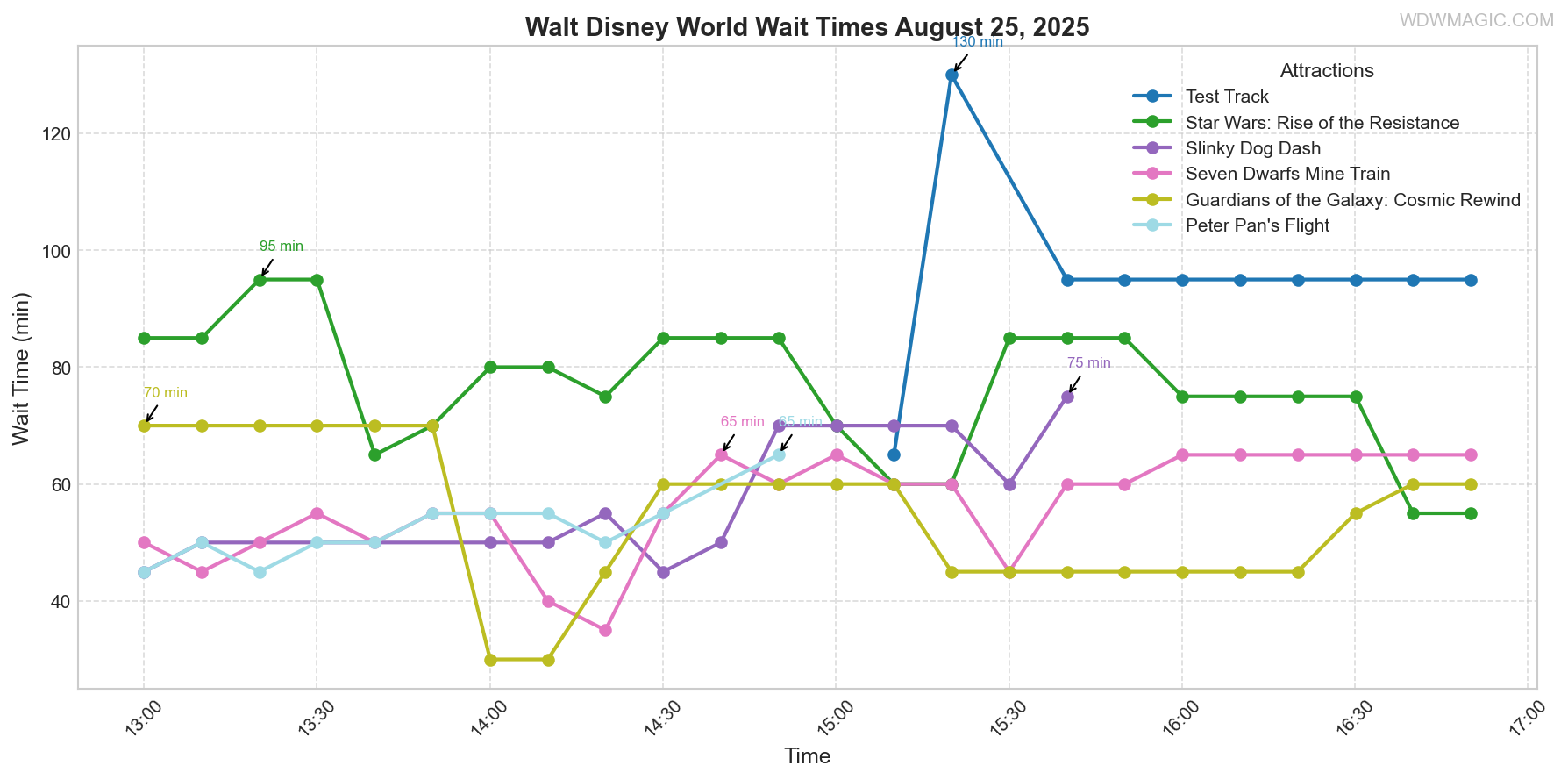 combined_wait_times.png
