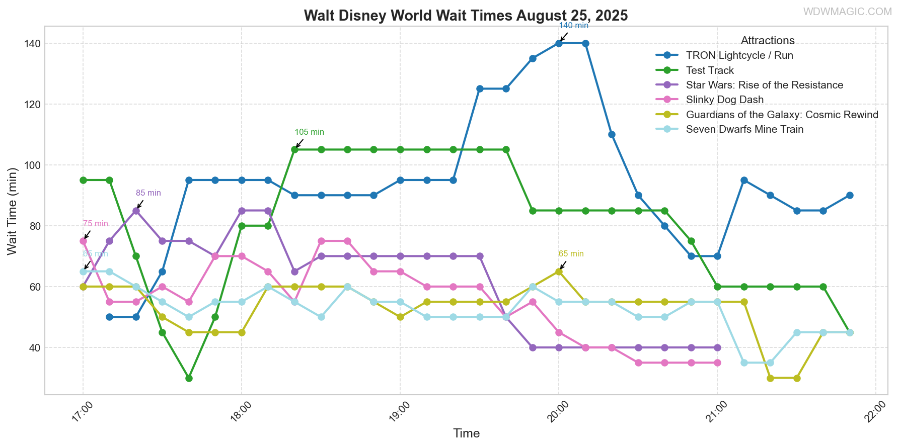 combined_wait_times.png