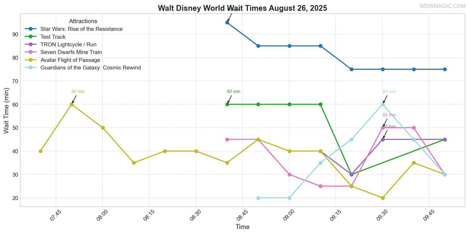 combined_wait_times.png