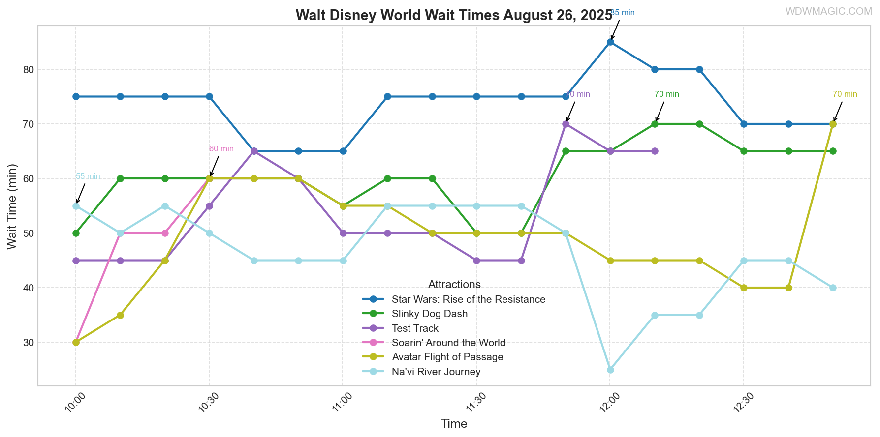 combined_wait_times.png