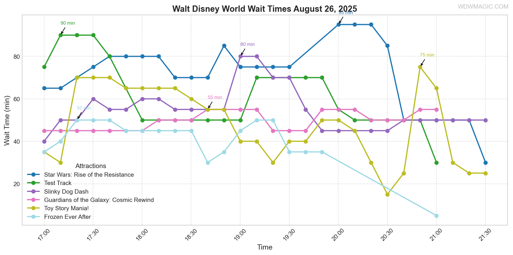 combined_wait_times.png