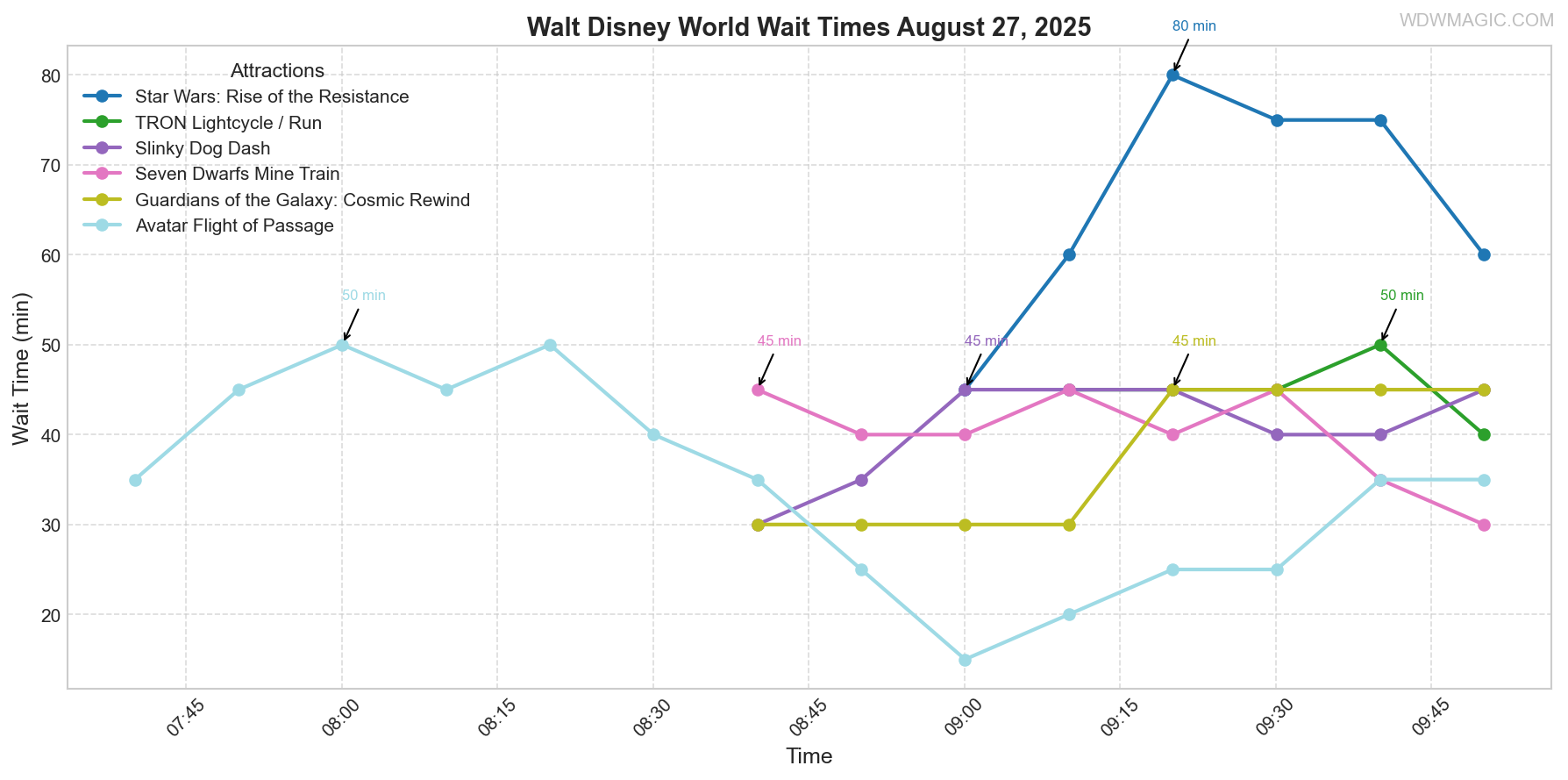 combined_wait_times.png