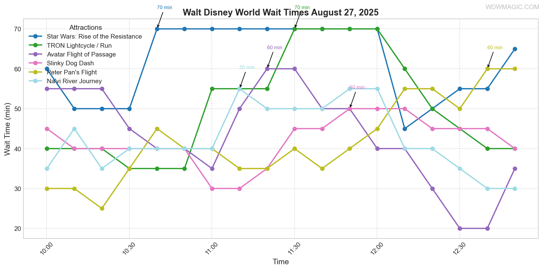 combined_wait_times.png