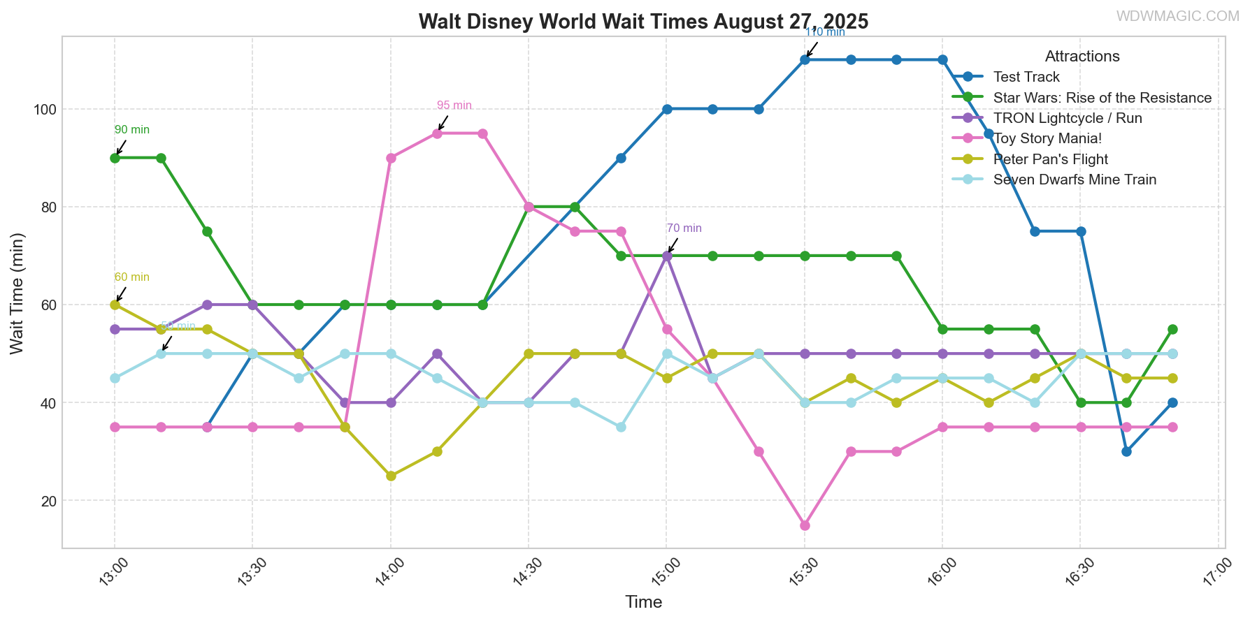 combined_wait_times.png