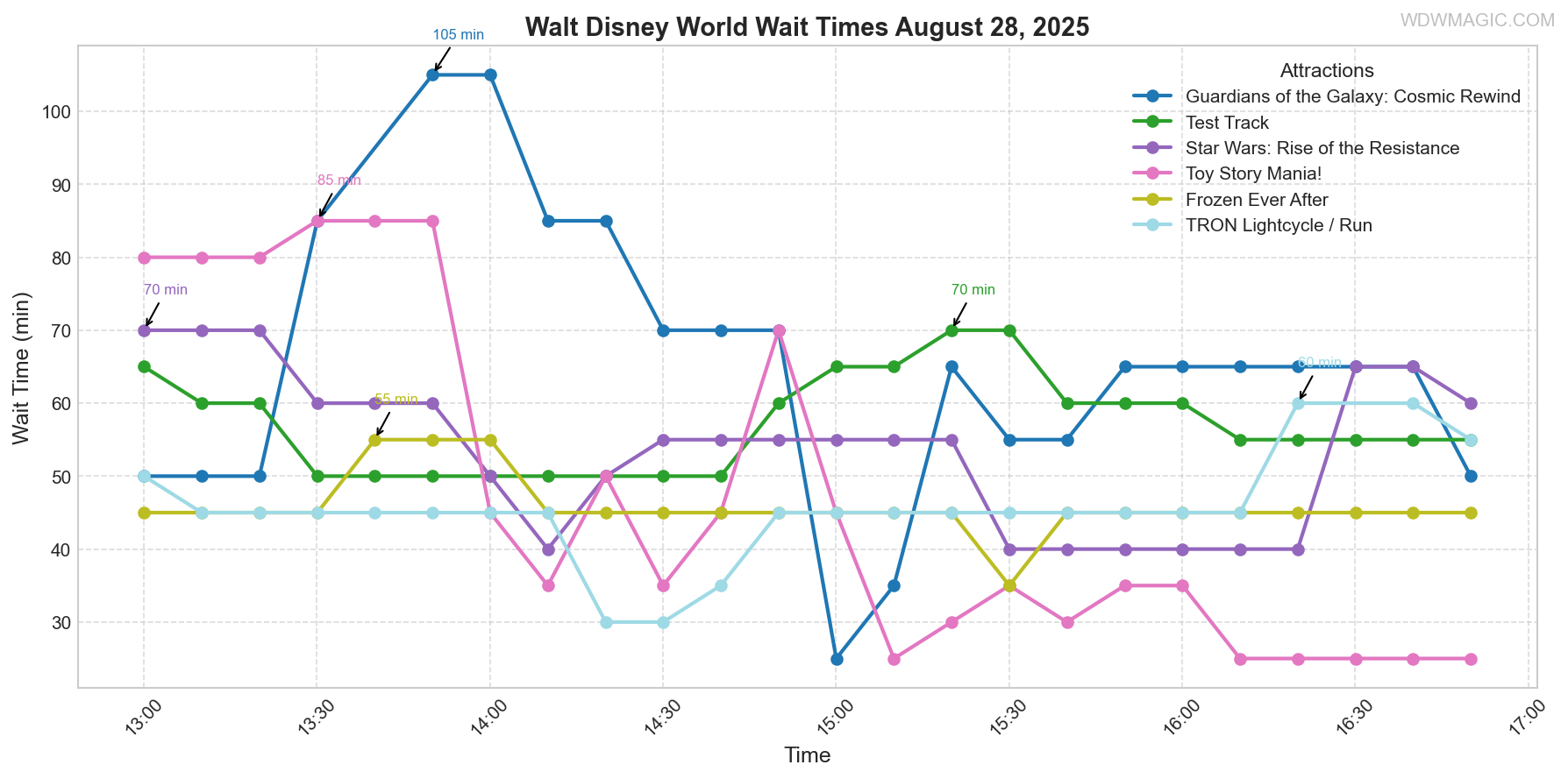 combined_wait_times.png