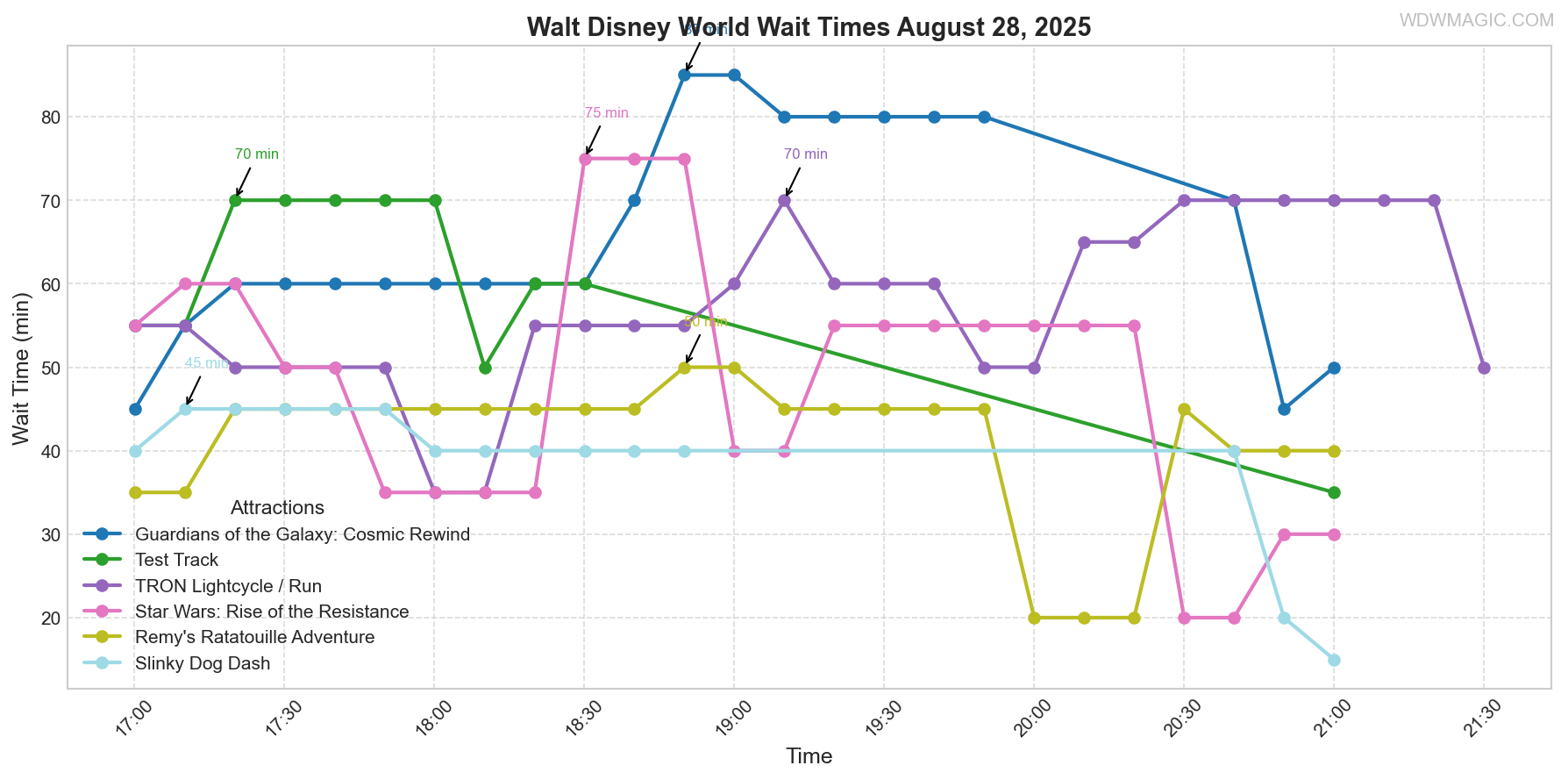 combined_wait_times.png
