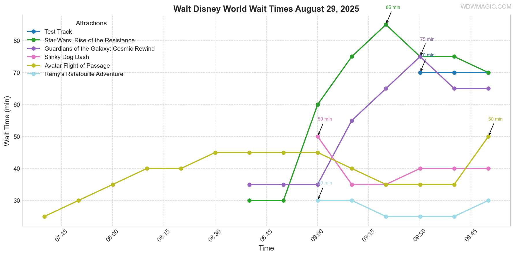 combined_wait_times.png