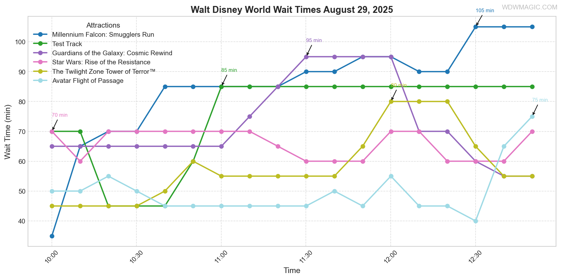 combined_wait_times.png