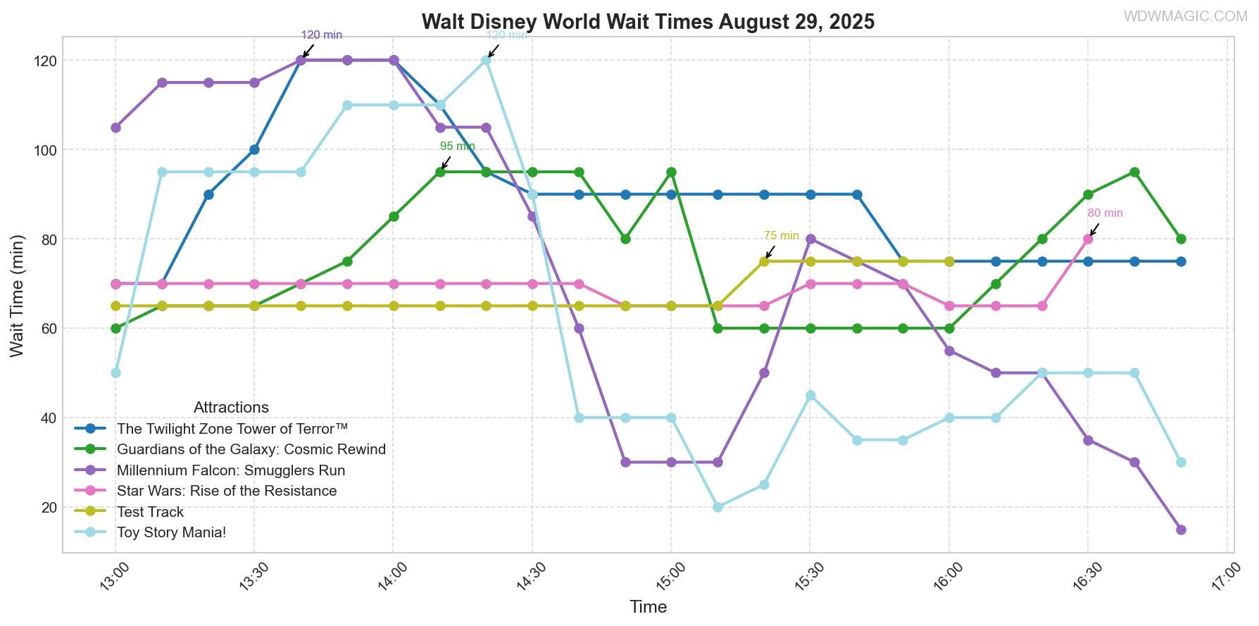 combined_wait_times.png
