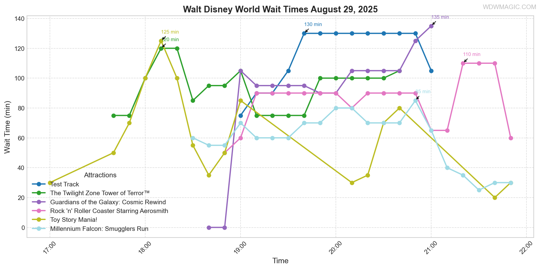 combined_wait_times.png
