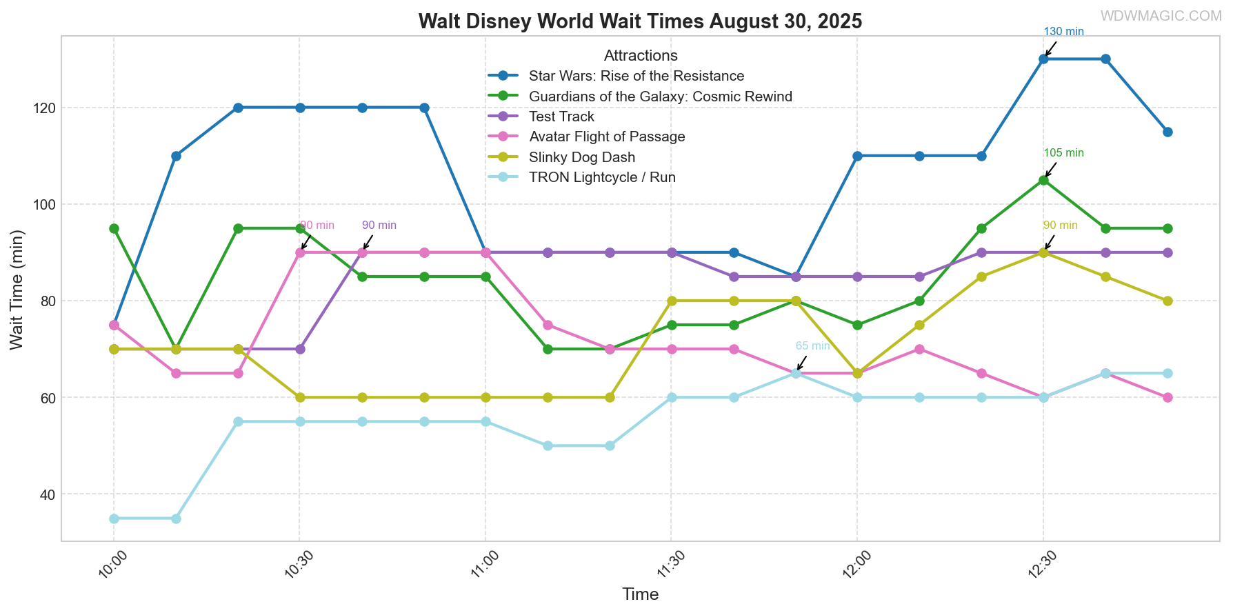 combined_wait_times.png