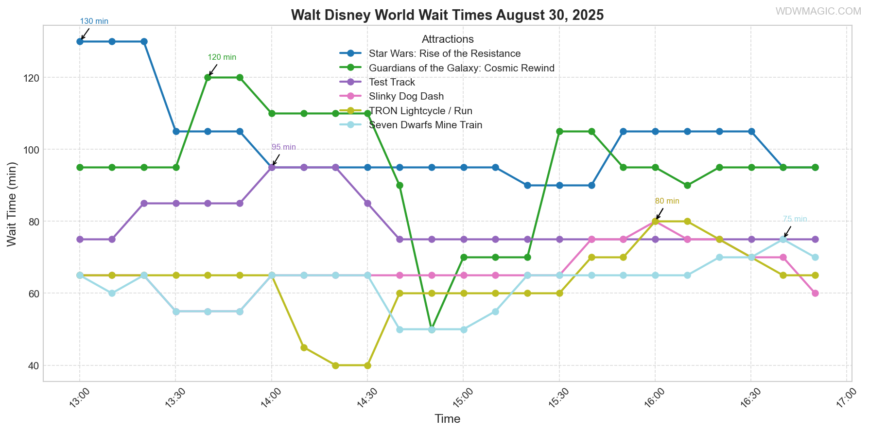 combined_wait_times.png