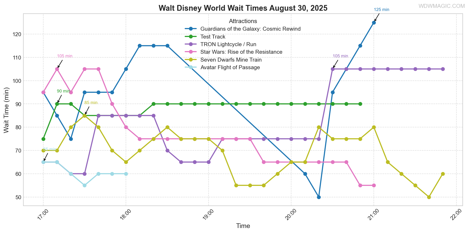 combined_wait_times.png
