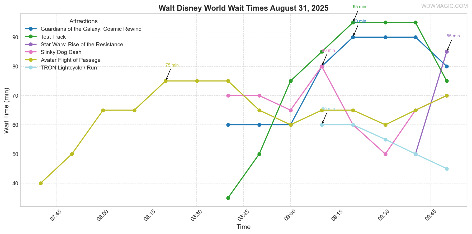 combined_wait_times.png
