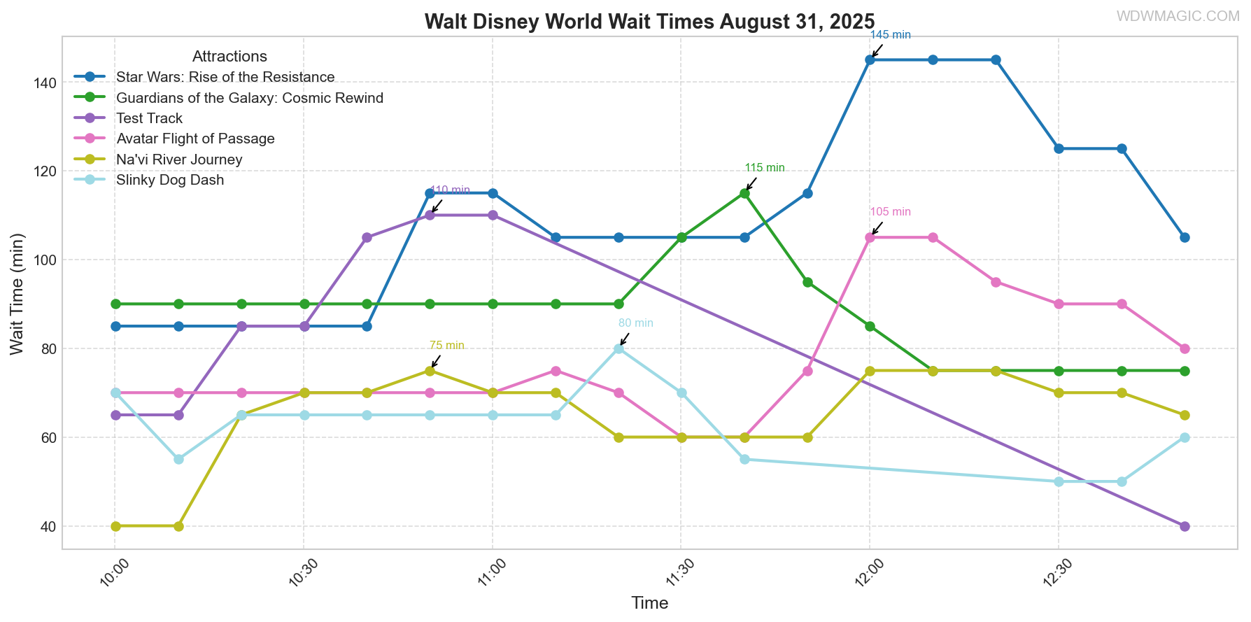 combined_wait_times.png
