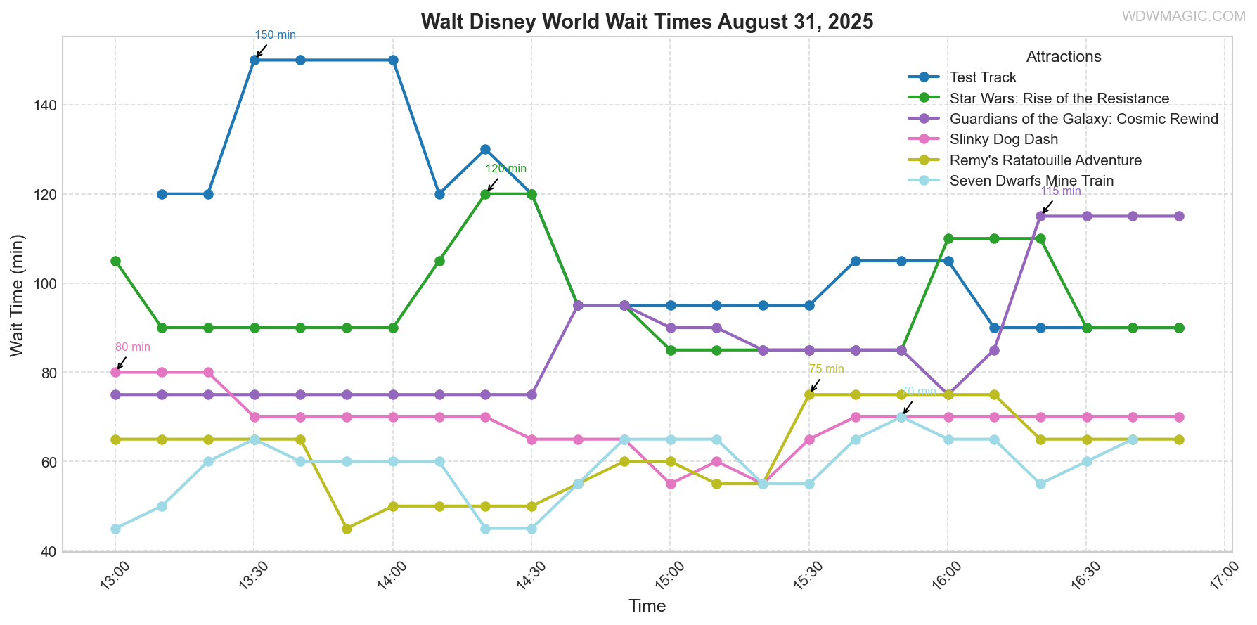 combined_wait_times.png