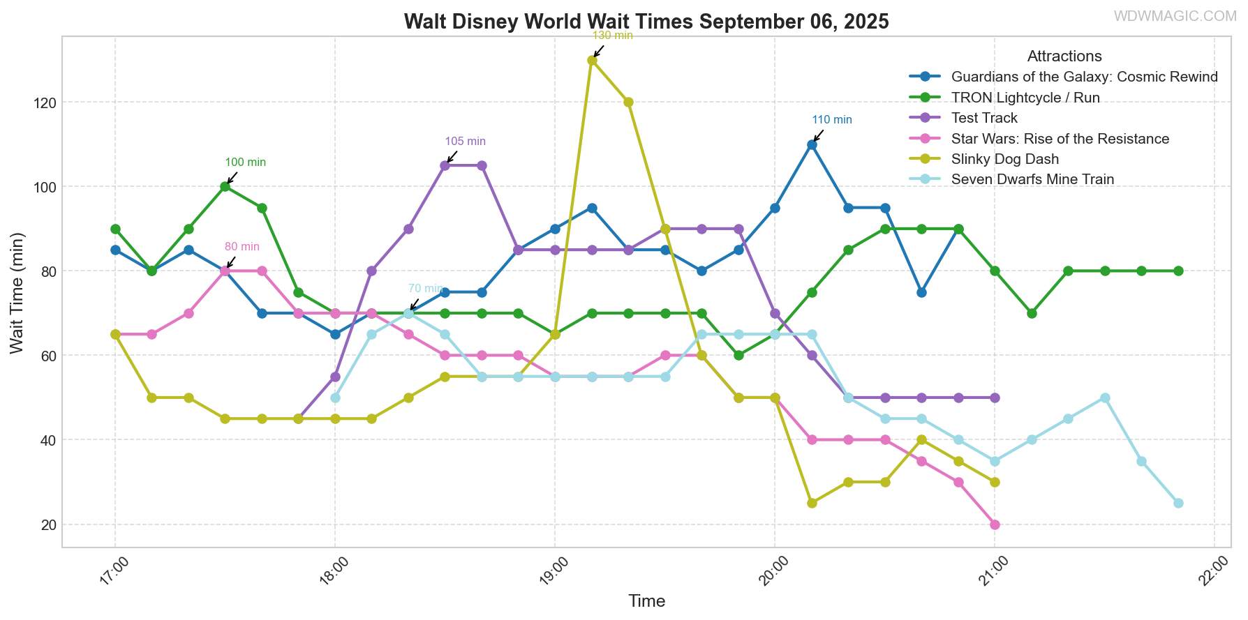combined_wait_times.png