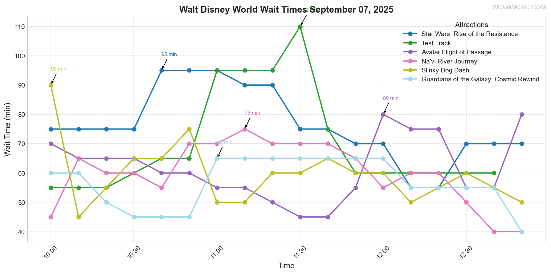 combined_wait_times.png