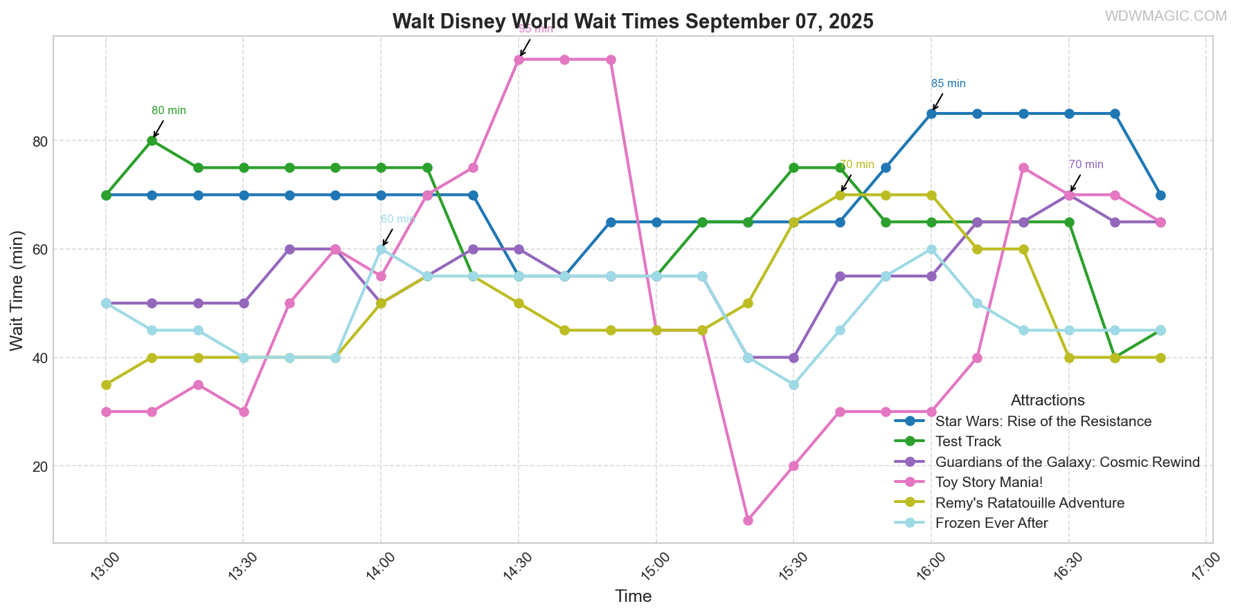combined_wait_times.png