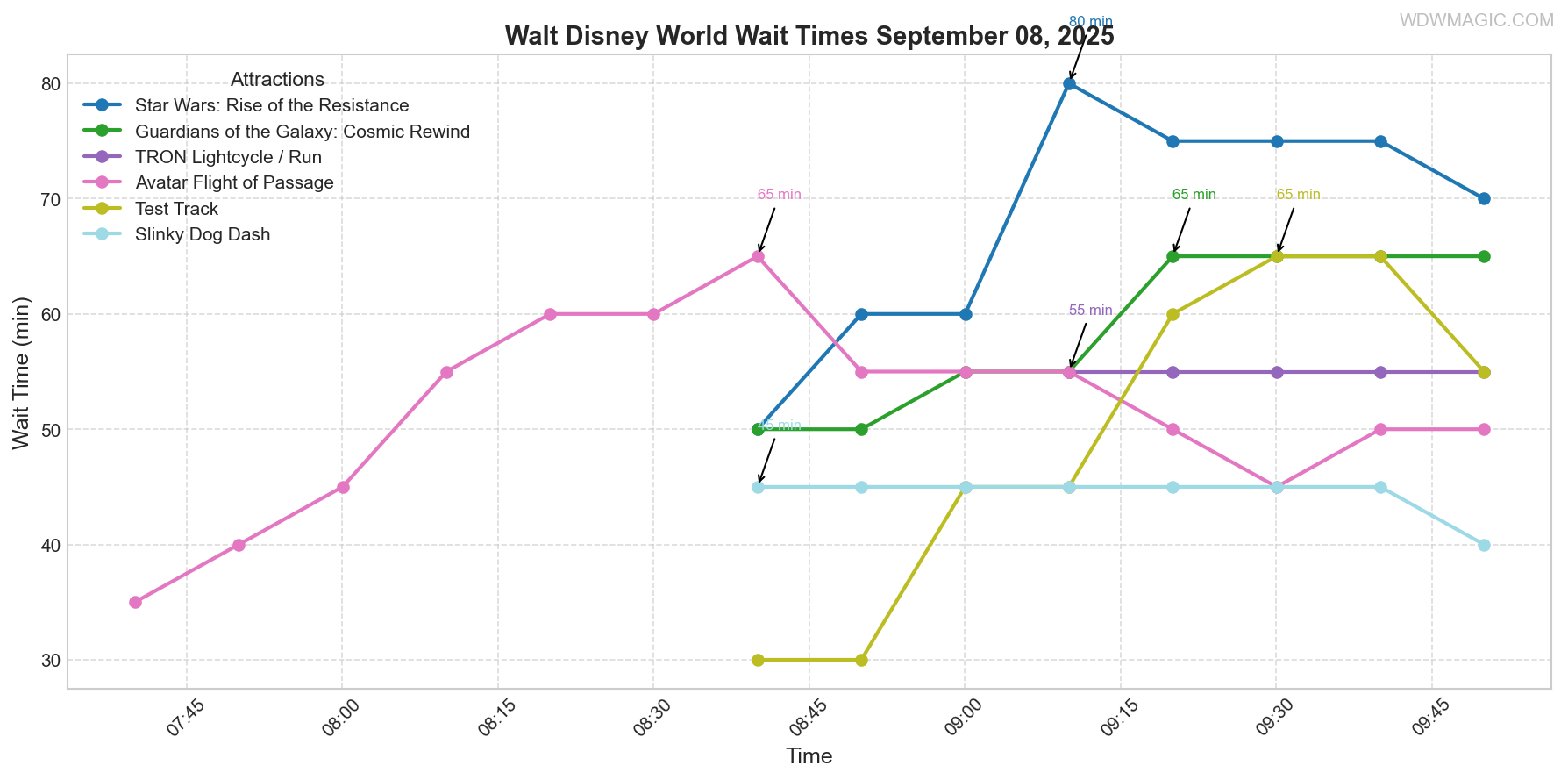 combined_wait_times.png