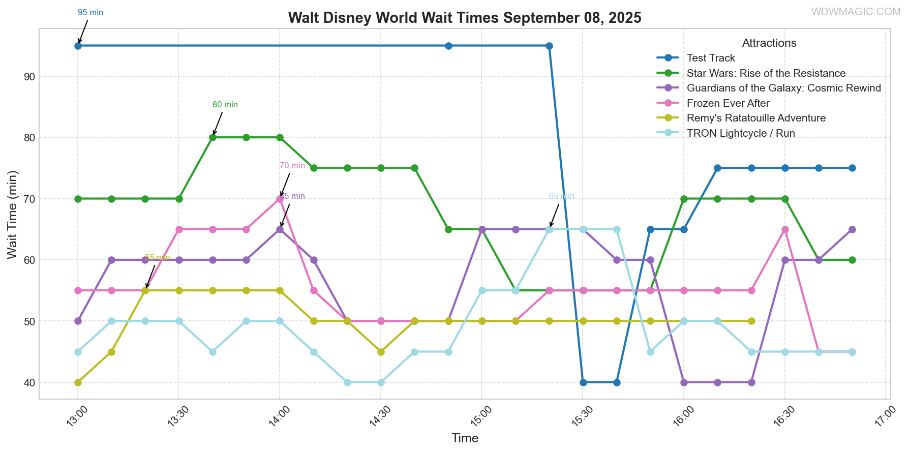 combined_wait_times.png